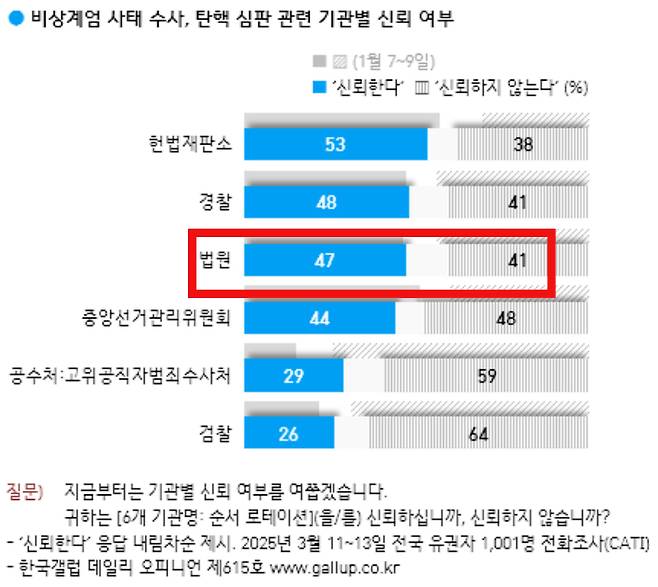 한국 갤럽 제공