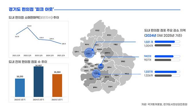 경기도 편의점 역성장 인포그래픽. 그래픽=박지우기자(미리캔버스 활용)