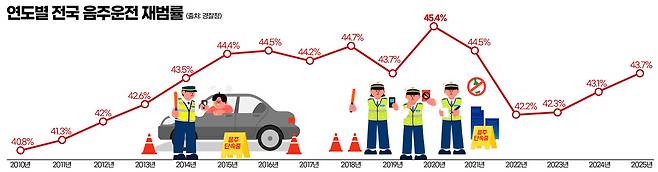 연도별 전국 음주운전 재범률. 그래픽=김연아 기자.