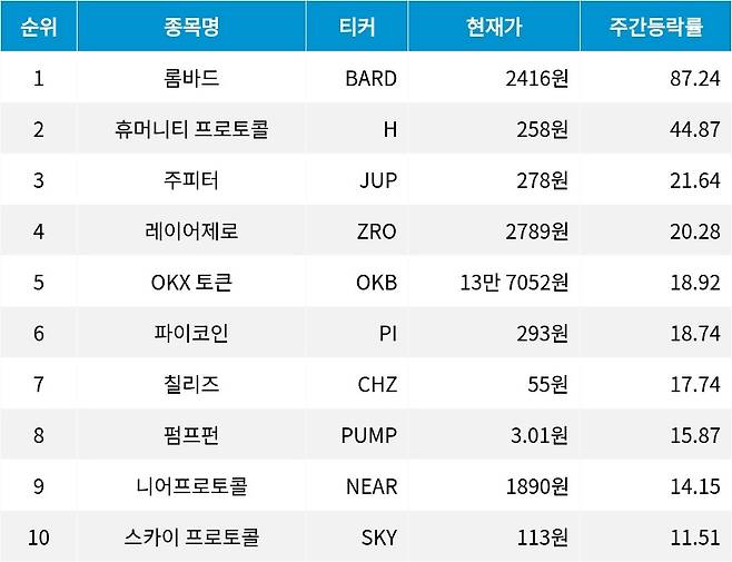 자료=코인마켓갭