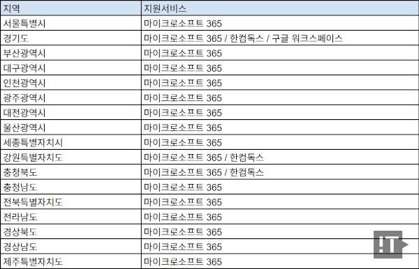 각 교육청별 교육용 클라우드 서비스 지원 목록 / 권용만 기자