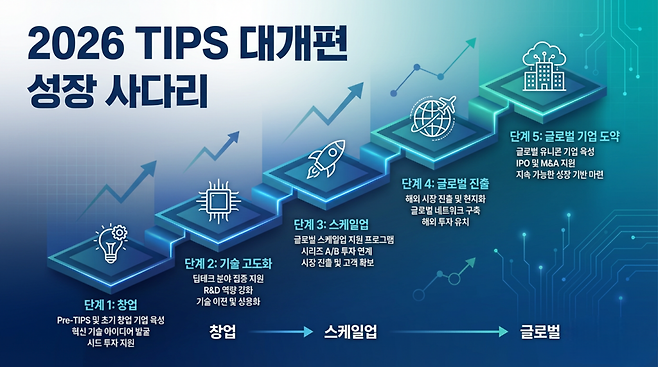 초기 기술창업기업은 일반 TIPS에서 기술 검증과 시장 확인을 거치고, 일정 성과를 낸 기업은 포스트팁스나 딥테크팁스로 이어지며, 이후 더 큰 성장 단계에서는 스케일업 TIPS와 글로벌 TIPS로 넘어가는 식이다. 사업 이름이 늘어난 것처럼 보일 수 있지만, 실제로는 성장 단계에 따라 다음 사다리로 올라가는 구조가 더 분명해졌다고 보는 편이 맞다. (이미지=젠스파크로 생성)