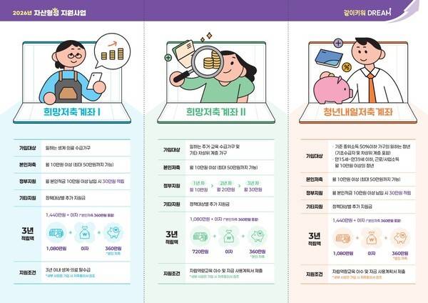 영등포구가 일하는 저소득 가구의 자립 기반 마련과 안정적인 자산 형성을 지원하기 위해 '희망저축계좌Ⅰ' 신규 가입자를 모집한다고 밝혔다.(영등포구 희망저축계좌 Ⅰ 안내 포스터). /사진=영등포구