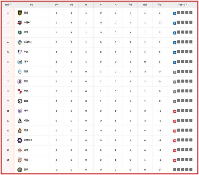 '하나은행 K리그2 2026' 1라운드 팀 순위./K리그