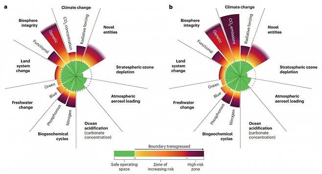 기존 방식(왼쪽)과 연구팀이 제안한 방식(오른쪽)의 행성 한계 비교. 왼쪽은 기후변화를 대기 중 이산화탄소 농도(누적량)로 평가했고, 오른쪽은 연간 배출량 기준으로 바꿔 계산했다. 잣대를 통일하자 기후변화 항목의 위험도가 기존보다 훨씬 높게 나타났다. 초록색은 안전 범위, 노란색은 위험 증가 구간, 붉은색은 고위험 구간을 뜻한다. KAIST 제공