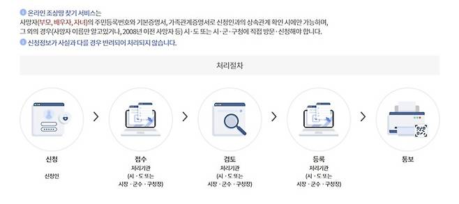 신청 후 진행 절차는 다음과 같다.