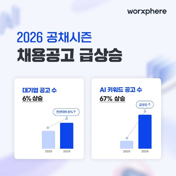 잡코리아에 등록된 대기업(계열사 포함) 채용 공고를 분석한 결과, 올해 1~2월 공고 수가 전년 동기 대비 6% 증가했다. [사진=잡코리아]