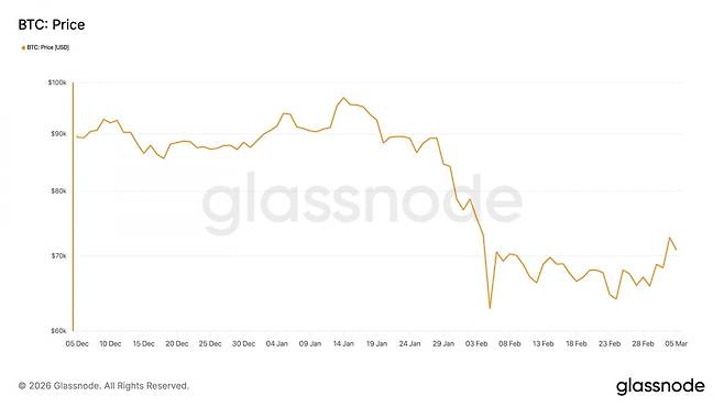 최근 3개월 비트코인(BTC) 가격 추이. 사진=글래스노드