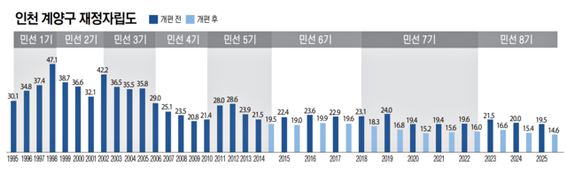 인천 계양구 재정자립도. 그래픽 유동수 화백