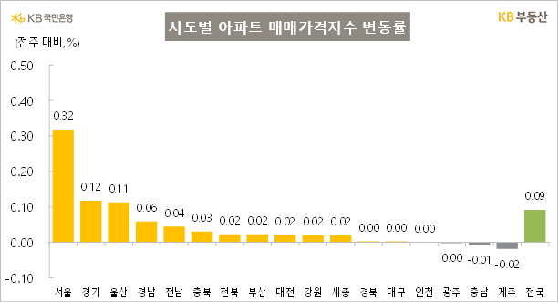 시도별 아파트 매매가격지수 변동률. [KB부동산]