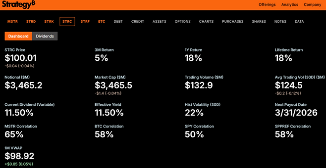 스트래티지 공식 홈페이지에 공개된 영구 우선주 ‘스트레치(STRC)’의 핵심 지표. 주당 100달러 선의 가격을 유지하는 가운데, 마이클 세일러 의장이 강조한 연 11.5%의 높은 변동 배당률과 34억달러(약 4조 5000억원) 규모의 시가총액이 명시되어 있다. [출처=스트래티지]