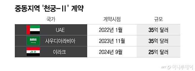중동지역 '천궁-Ⅱ' 계약/그래픽=이지혜