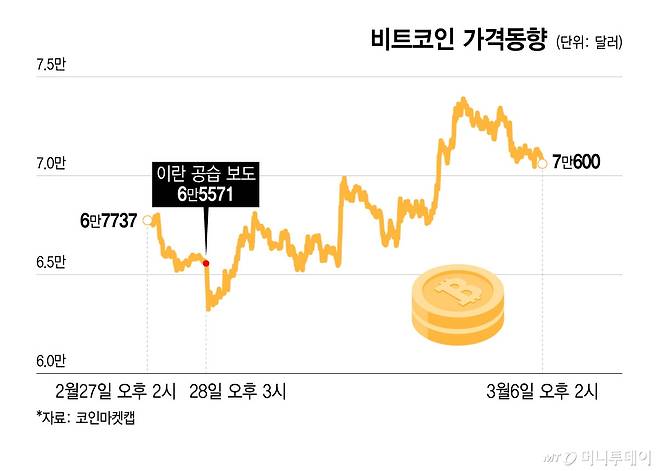 비트코인 가격동향/그래픽=윤선정