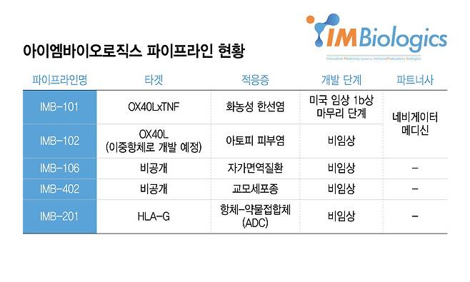 아이엠바이오로직스 파이프라인 현황/디자인=윤선정