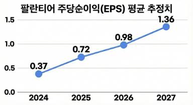 팔란티어의 성장은 지속될 전망이다. EPS 성장율은 올해 36%, 내년 38%로 전망된다. 비관론자는 성장률이 둔화되는 것에 주목하지만 낙관론자는 추정치가 상향 조정될 것을 기대한다. 25년 연초 0.41이던 추정치가 연중 80% 가까이 올랐기 때문이다./자료=마켓워치, 야후 파이낸스, 그래픽=시대