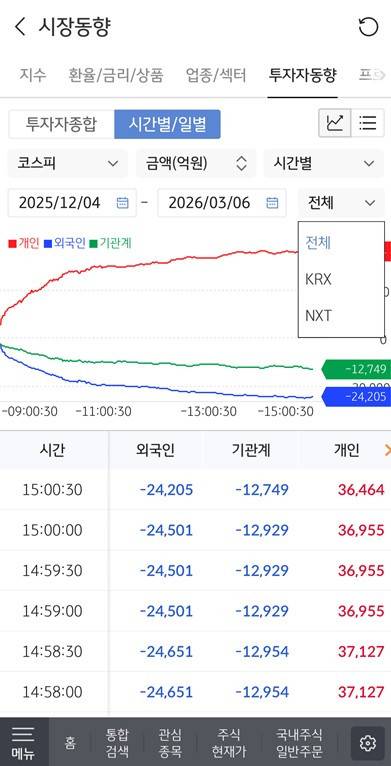 KB증권은 모바일트레이딩시스템(MTS) ‘KB M-able(마블)’에서는 시간별 시장동향에서도 시장별로 골라 수급 현황을 확인할 수 있었다. [KB증권 MTS ‘KB M-able(마블)’ 화면 캡처]