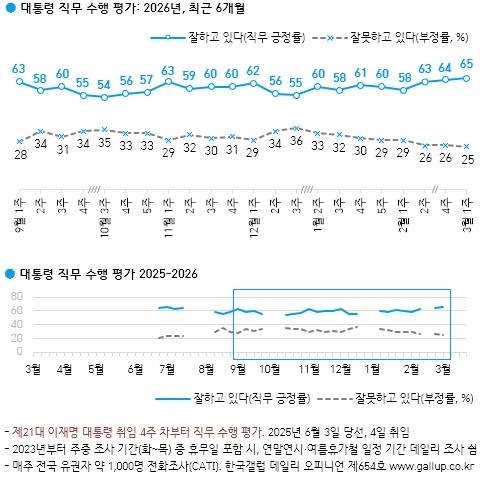 ▲ 이재명 대통령 직무수행 평가 추이 ⓒ한국갤럽