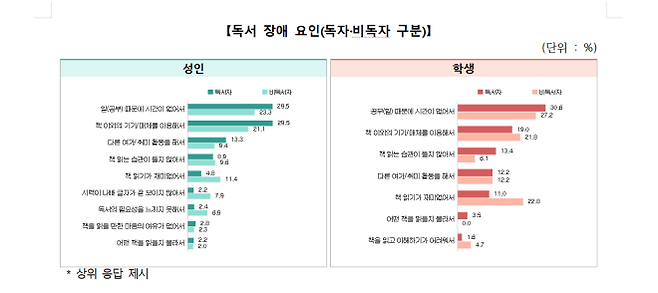 독서 장애요인. 문화체육관광부 제공.
