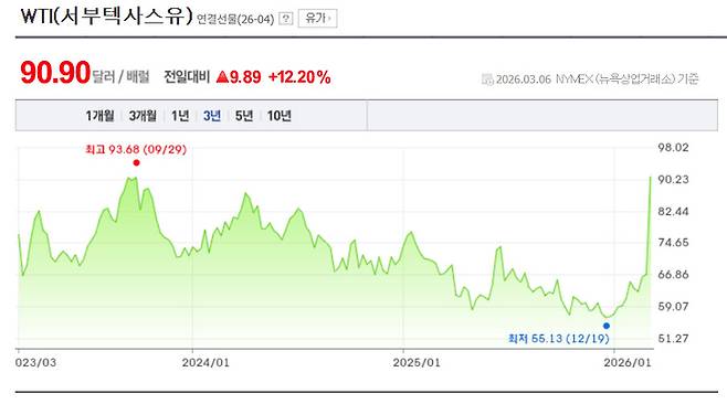 ▲지난 3년간 WTI 가격 추이