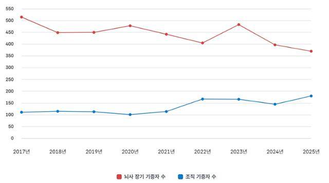 최근 9년간 국내 장기 기증 추이. 뇌사자의 장기 기증 수는 2023년 잠깐 반등한 이후 다시 감소세를 보이고 있다. 한국장기조직기증원 제공
