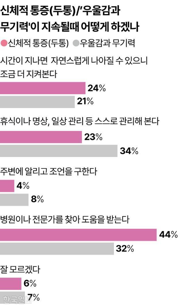 신체적 통증(두통)/’우울감과 무기력'이 지속될때 어떻게 하겠나 그래픽=강준구 기자