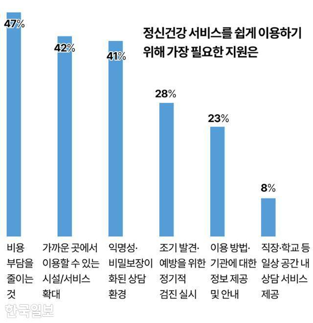 정신건강 서비스 쉽게 이용하기 위해 가장 필요한 지원은 그래픽=강준구 기자
