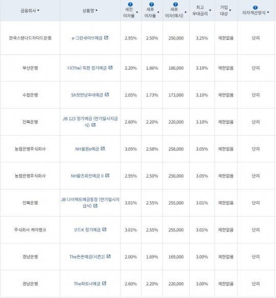 3월 2주 최고 우대금리 상위 정기예금 상품 / 자료=금융감독원(12개월, 1000만원 예치 시)