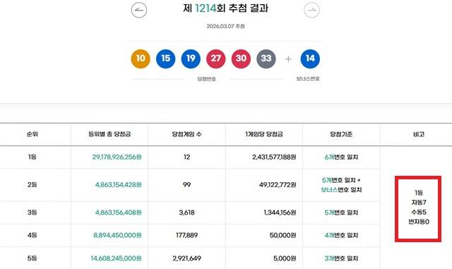 로또 1등 12게임 7일 동행복권 추첨 결과에 따르면 1214회 로또당첨번호 조회 1등 당첨 12게임 중 7게임이 자동으로 구매했다. 나머지 5게임은 수동으로 샀다. /동행복권 캡처