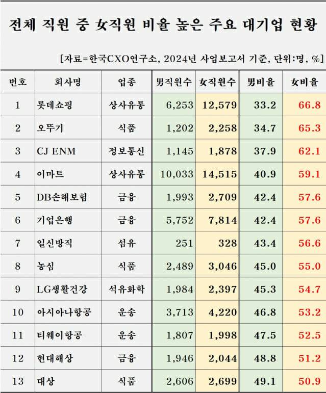 여직원 비중 높은 기업 TOP 10 (사진=CXO연구소)