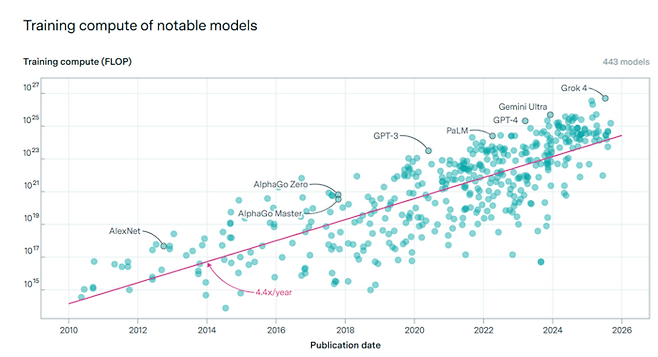 2010년 이후 주요 AI 모델들의 학습 연산량(FLOP) 발전 추이 (에포크AI 제공)