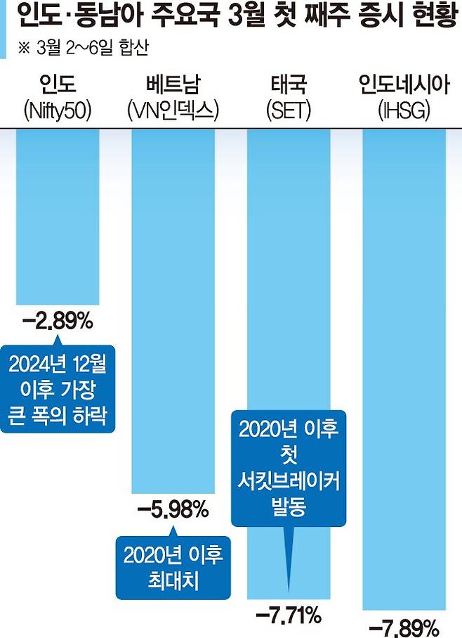 이란發 유탄 맞은 동남아·인도… 증시·환율 '검은 일