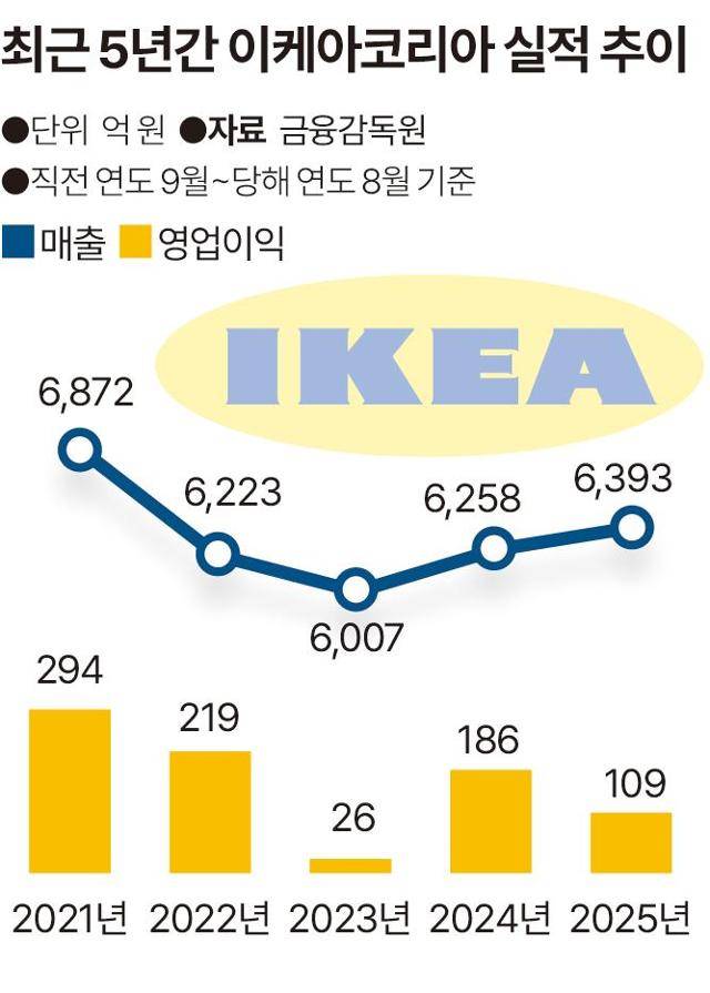 최근 5년간 이케아코리아 실적 추이. 그래픽=송정근 기자