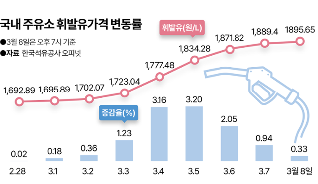 국내 주유소 휘발유가격 변동률. 그래픽=송정근 기자