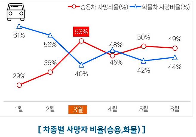 최근 3년간 차종별 사망자 비율. 자료 한국도로공사