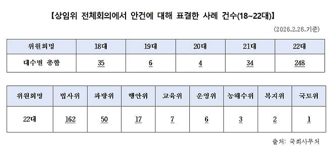 송석준의원실을 통해 확보한 국회사무처 자료. 22대 국회에서 안건에 대해 표결한 사례 건수가 폭증했다. /사진=이정우 기자