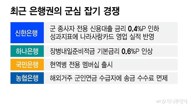 최근 은행권의 군심 잡기 경쟁/그래픽=김지영