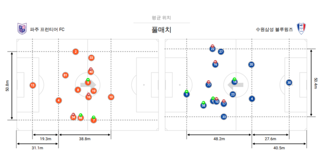 [사진] Bepro Match Data Report