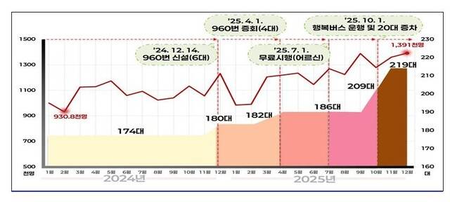 구미시 대중교통 활성화 정책 시행 이후 이용객 변화. 구미시 제공
