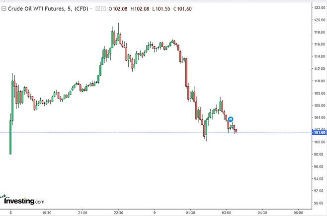 ▲9일 하루 기준 WTI 가격 추이(사진=인베스팅닷컴)