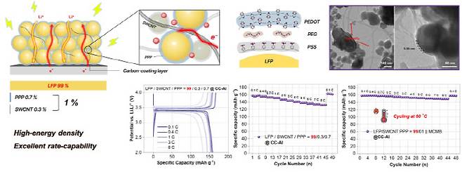 활성물질 함량 99%인 LFP(리튬인산철) 전극의 구조와 성능. 출처=UNIST