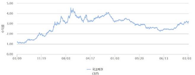 국고채 3년물 금리 추이. (자료= 금융투자협회)