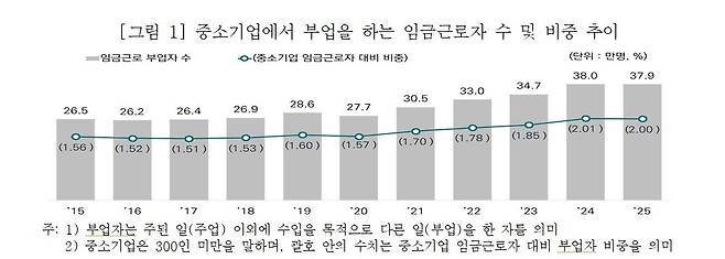 중소기업에서 부업을 하는 임금근로자 수 및 비중 추이. (중소벤처기업연구원 제공)