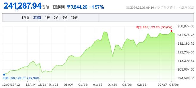 오늘 금시세, 국제 금가격, 금값추이 ©신한은행
