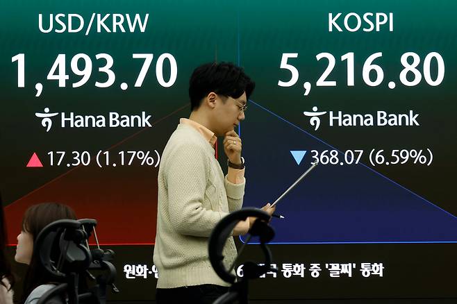 (서울=뉴스1) 박정호 기자 = 9일 서울 중구 하나은행 딜링룸 전광판에 코스피 등 시황이 표시되고 있다. 이날 코스피는 전 거래일 대비319.50p(5.72%) 내린 5265.37, 코스닥은 58.19p(5.04%) 내린 1096.48, 원·달러환율은 17.4원 오른 1492.0원에 개장했다. 2026.3.9/뉴스1