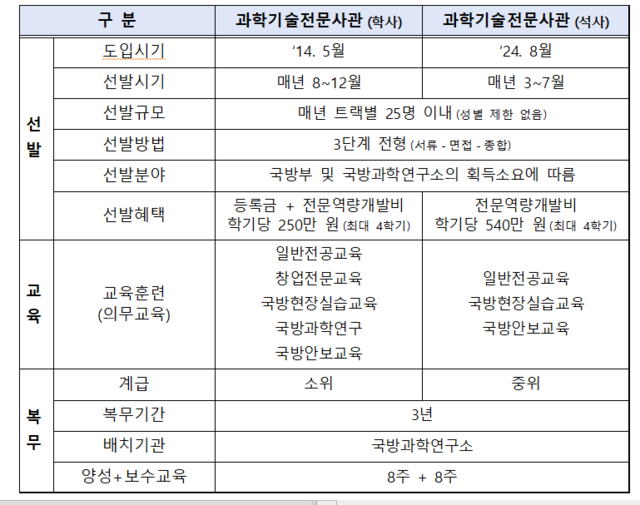 과학기술 전문사관 학사·석사 트랙 비교도.