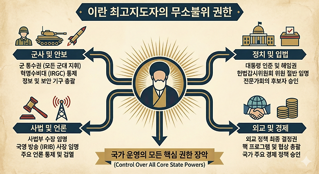 이란 최고지도자의 권한. 제미나이 생성