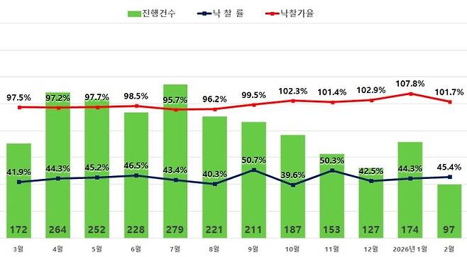 서울 아파트 경매지표. 지지옥션 제공