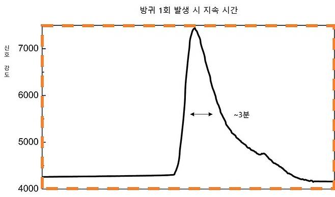 방귀의 지속 시간은 일반적으로 3분이었다. 메릴랜드대 제공