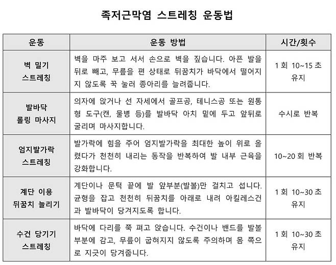 경민규 강동경희대병원 정형외과 교수가 추천하는 족저근막염 예방 및 증상 완화 스트레칭법. 강동경희대병원 제공