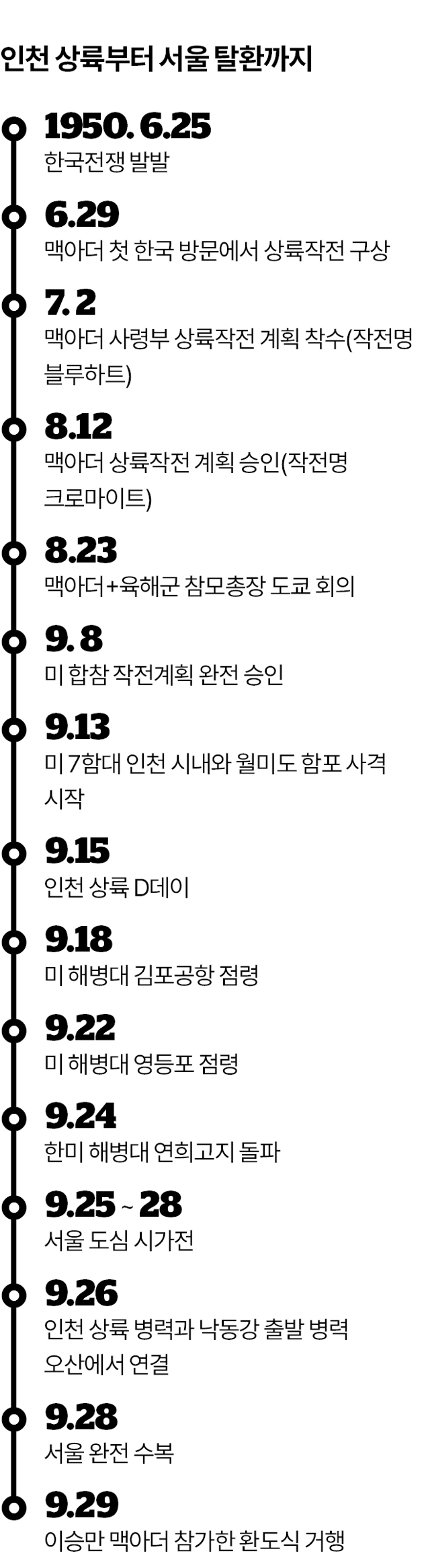 인천 상륙부터 서울 탈환까지. 김대훈 기자